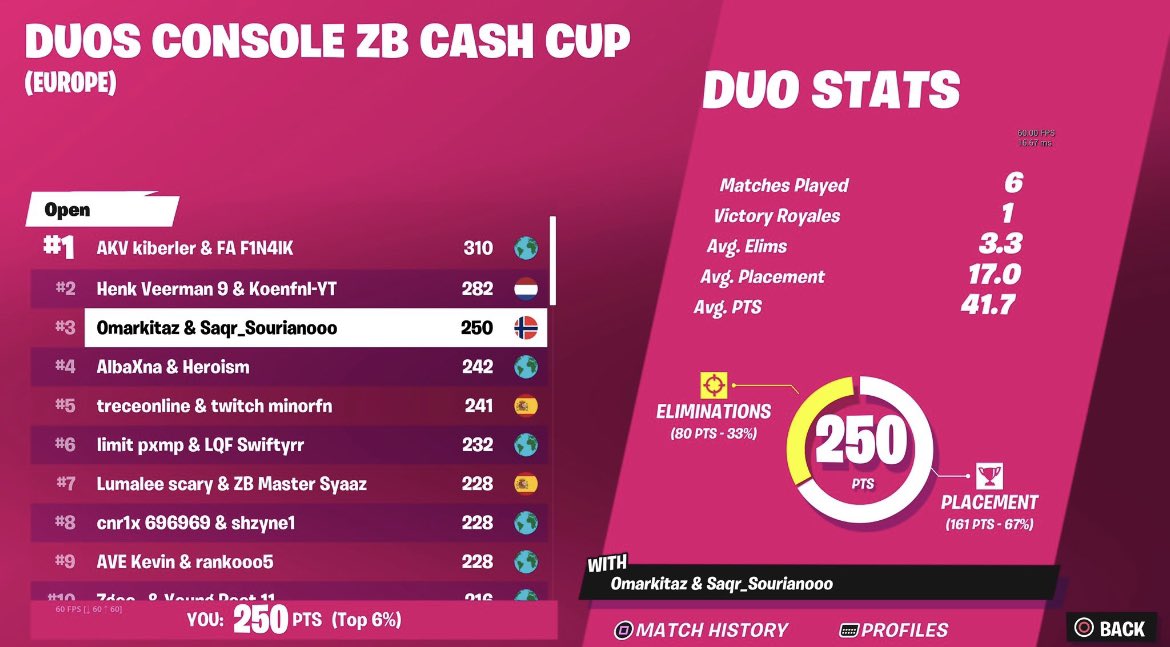 Zxnbh's tweet photo. 🏆🥉 Saqr Sourianoooo is 3rd in eu zb ccc finals $1300 💪🏻 🏆 https://t.co/c3CWKGUzzA