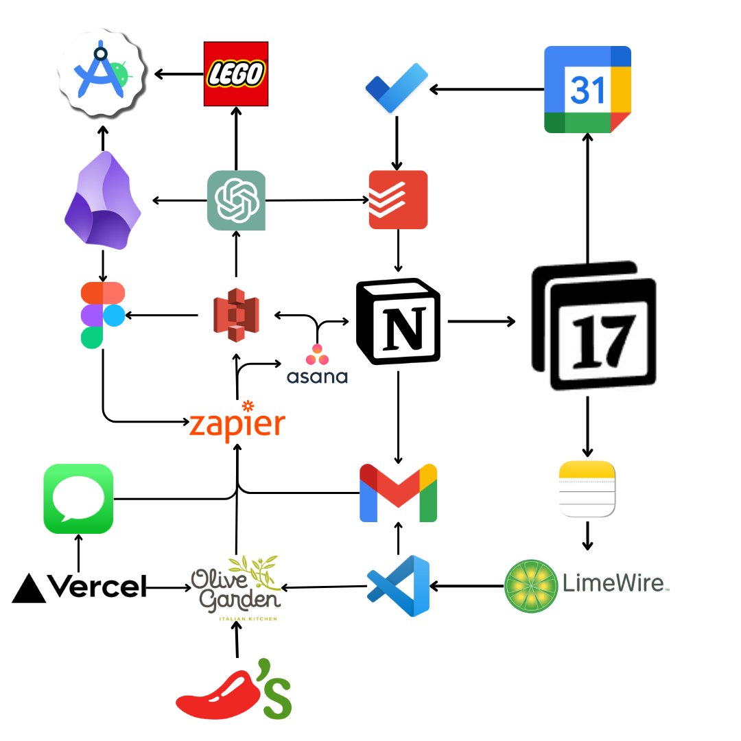 Since <a href="/NotionHQ/">Notion</a> released Notion Calendars, I had to reconfigure my productivity system.

Finally. I can write notes productively.