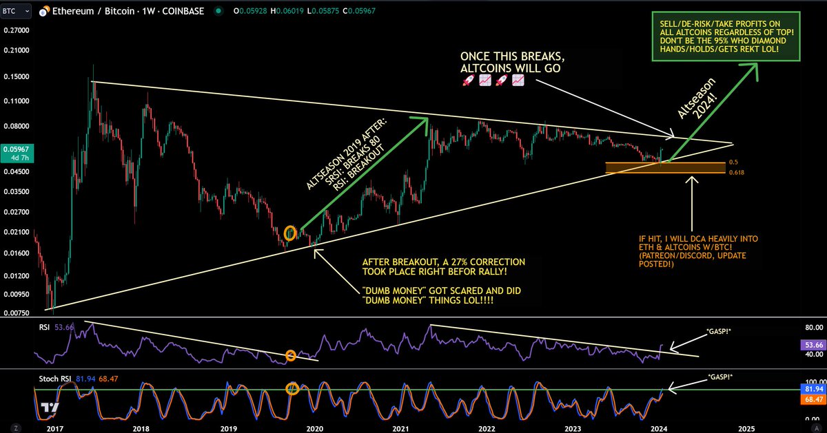 jaydee_757's tweet image. Want to know when Altcoins go 📈🚀?

Follow ETH/BTC chart. A breakout of symmetric triangle would cause alts to go PARABOLIC (doesn't matter what altcoins!)

Make sure you don't do "dumb money" things &amp;amp; take calculated PROFITs!

Forget being the 95%! Lets be the 5% who wins 💪🙏…