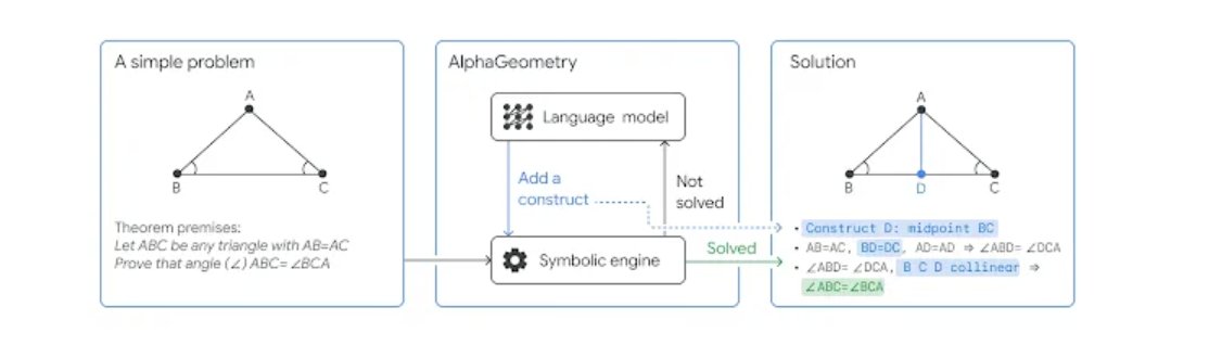 bindureddy's tweet image. Woo Hoo!  An Open Source Model From Google 💃💃

Finally, we have a very cool open-source model from Google DeepMind!  Alpha Geometry solves Olympiad-level geometric problems and is trained fully on synthetic data!!

More proof that we can solve for reasoning in LLMs using…