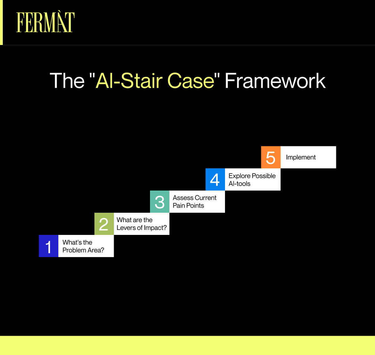Generative AI has changed the game for ecommerce brands.

There are so many different ways to take advantage of this new tech and it can seem overwhelming if you’re looking for a place to start.

So, we built our own little framework called the “AI Staircase” to help new brands