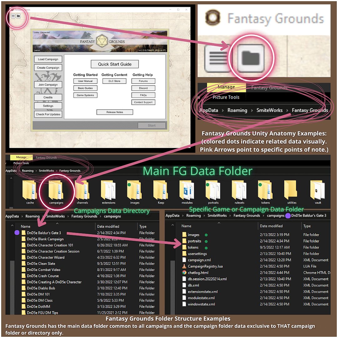 <a href="/FantasyGrounds2/">Fantasy Grounds VTT</a> data folders. (PC based graphic.) Main data folder, and campaign specific data folders for images, tokens, &amp; PC portraits. The image folder holds art assets, maps, &amp; in game handouts. Data structures might differ, depending on OS. #vttrpg #rpg #gamemaster #vtt