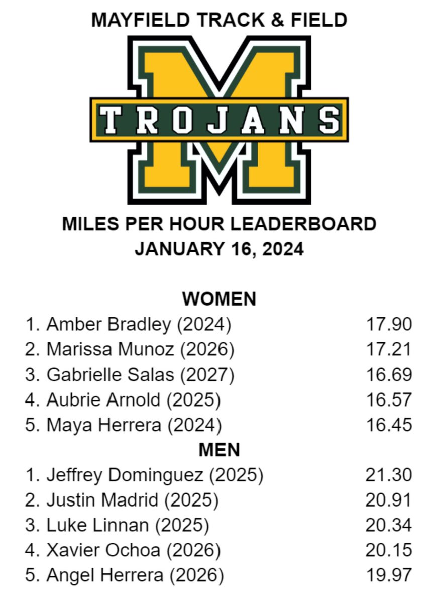 mayfieldtrk's tweet photo. First day of offseason speed training at MHS ⚡️⚡️⚡️ https://t.co/8joLZa5aio