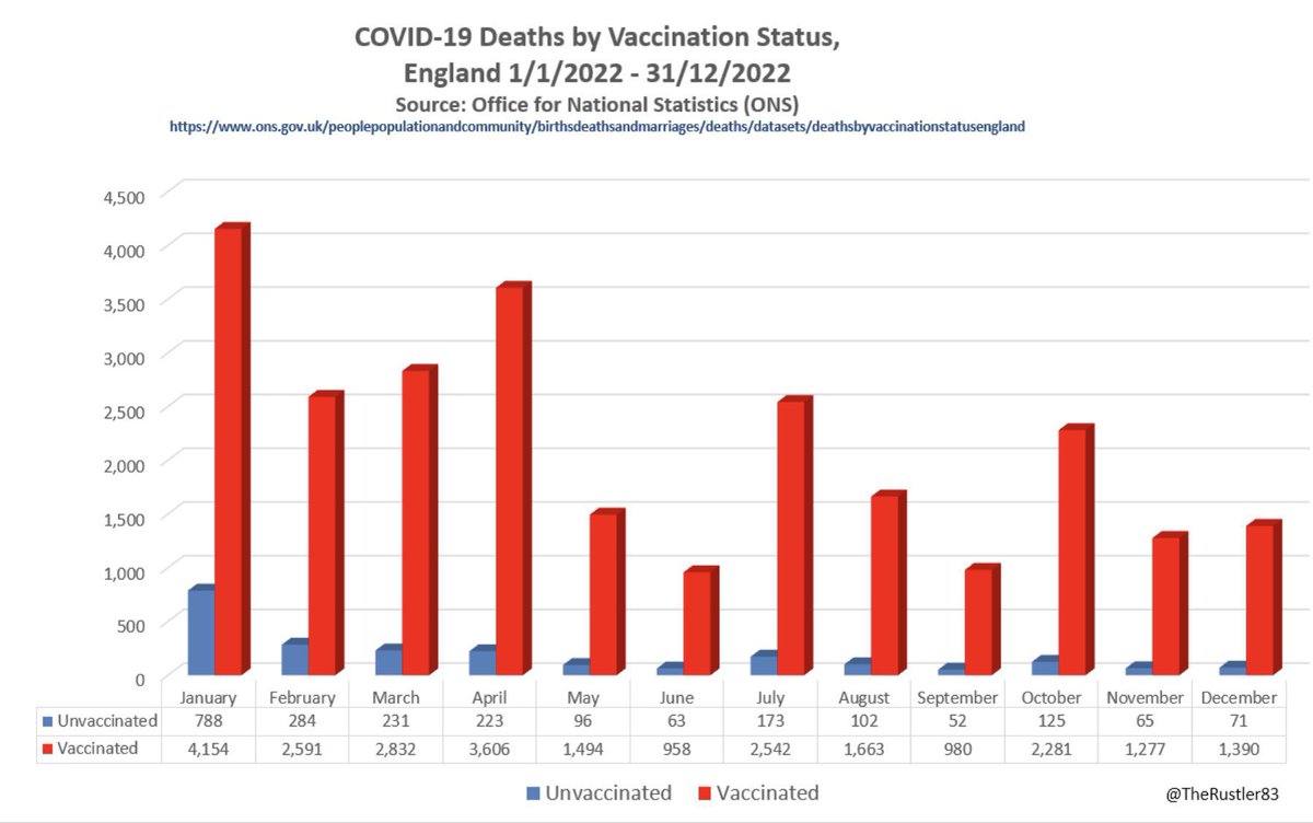 Vaxxers: if there was no “pandemic” than what actually killed people? ⚠️ Ventilators killing 90% people intubated. ⚠️ Lockdowns which increased suicides, overdoses & domestic violence. ⚠️ Toxic remdesivir. ⚠️ Toxic Modified-RNA vaccines. People were systematically murdered.