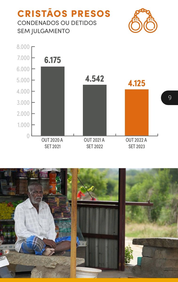 @mportasabertas A Índia lidera o número de casos de cristãos presos ou detidos. Dos 4.125 casos, 2.332 ocorreram no país