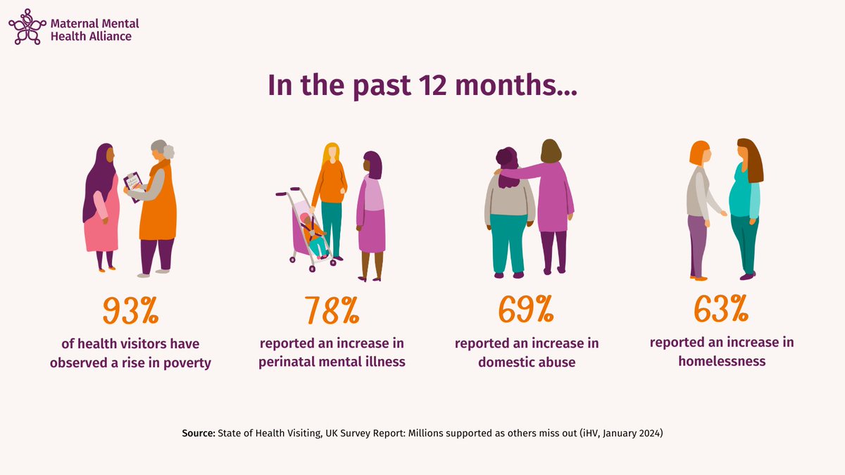 The stark findings of <a href="/iHealthVisiting/">iHV</a>'s #StateOfHealthVisiting survey show how much harder parenting has become over the last 12 months and the devastating impact of the cost of living crisis on the health and mental wellbeing of parents and children: maternalmentalhealthalliance.org/news/families-…