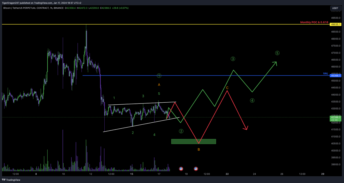 DewaldDayTrader's tweet photo. @XForceGlobal Could also be a leading diagonal or and ABC. https://t.co/i7MoQEdfBO