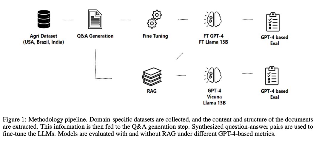 RAG vs. Fine-Tuning

Cool report discussing the tradeoff between RAG and fine-tuning when using LLMs like Llama 2 and GPT-4. 

It performs a detailed analysis and highlights insights when applying the pipelines on an agricultural dataset. 

Here is a figure showing the pipeline
