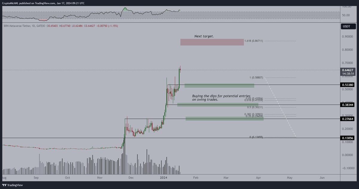 I've mentioned that Metaverse will also significantly impact this bull run. 

$BRN is showing upwards momentum and S/R flips are interesting areas for trades.

Did test $0.39 and broke upwards, likely next target is $0.85.