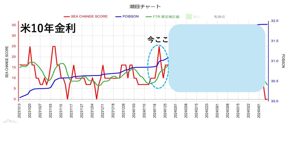 shiomelabs's tweet photo. 【潮目チャートNASDAQと米金利】
#米10年金利 の『潮目チャート』を掲載致します。3ヶ月前に予測したもの。動き始めるタイミングか?
#NASDAQ #UST10 $NVDA #潮目チャート $SOXL https://t.co/RVHaCoNfTh