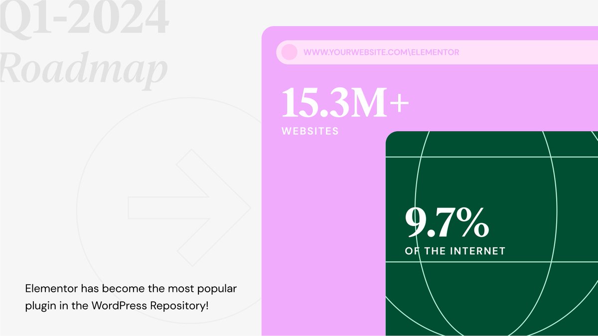 Elementor has become the most popular WordPress Plugin! It's used on over 15.3M websites, which is 9.6% of the web! #elementorroadmap