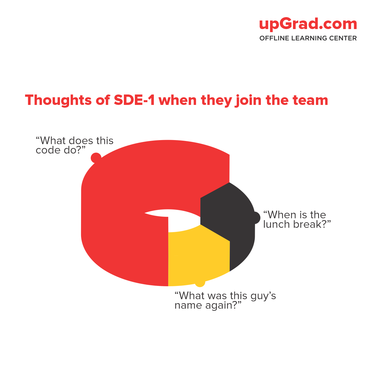 upGradOffline's tweet photo. Daily routine of SDE-1😂
.
.
.
..
.
.
.
#techchoices #CareerDecisions #PuneTech #DataScienceCareer #SoftwareDevLife #PuneStudents #TechEducation #FutureInTech #CareerPathways #PuneLearning #datavssoftware https://t.co/VJutlh4dhB