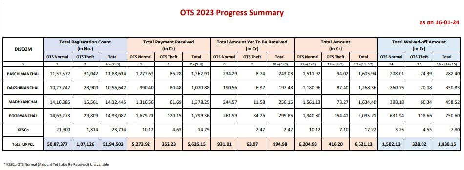 अब तक की सबसे आकर्षक एवं सबसे सफल बिजली की एकमुश्त समाधान योजना (OTS) अब पूर्ण हो गई। 

ओटीएस का लाभ लेने वालों की संख्या  लगभग 52 लाख रही। 

रुपया 1830 करोड़ का लाभ उपभोक्ताओं को मिला। 

वहीं रुपया 5600 करोड़ का राजस्व विभाग को मिला। अभी और भी रुपया 1000 करोड़ योजना के तहत आएगा।