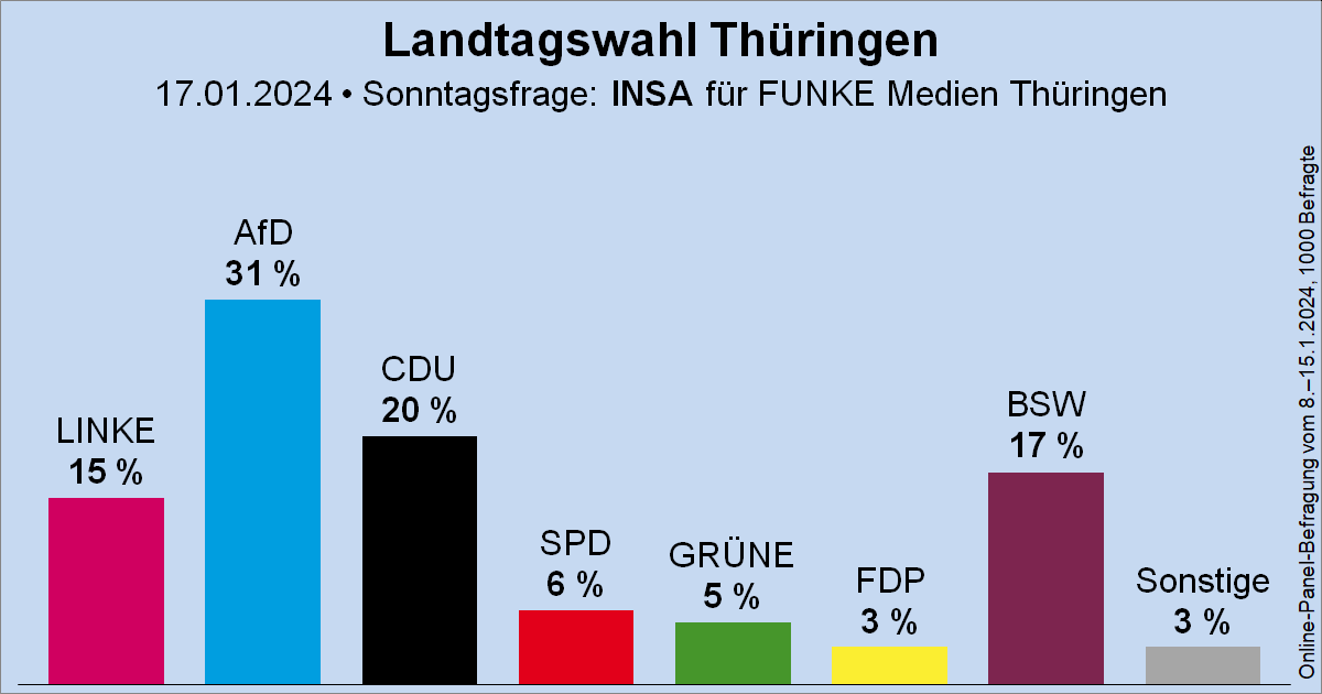 In Thüringen ist demnächst vielleicht keine Ampelpartei mehr im Landtag. Die @CDU kann entweder mit der @AfD ein bürgerliches Bündnis schmieden oder abermals eine Linksregierung in den Sattel hieven.