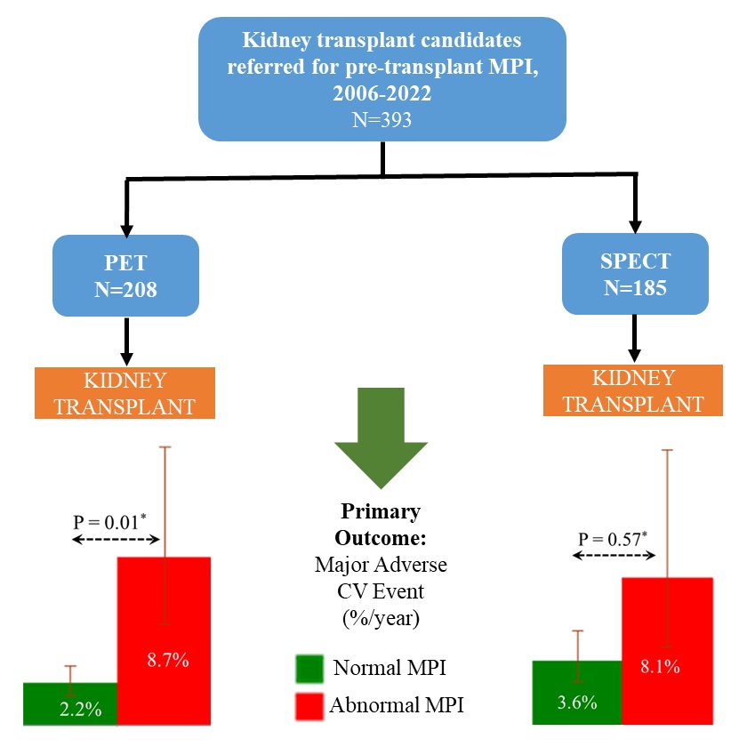 Does PET myocardial perfusion imaging have additive prognostic benefit for kidney transplant candidates? Our study found that PET may better discriminate lower-risk patients compared to SPECT @CircImaging #cvPET #kidneytransplant 
doi.org/10.1161/CIRCIM…