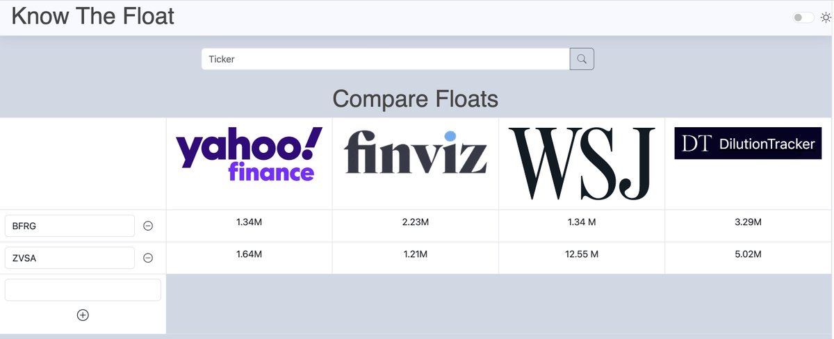 KnowTheFloat's tweet photo. My premarket traders, here's a quick tip.
$BFRG ~3m float
$ZVSA ~5m float
Low-float faders are where it's at. You can be there or be square πͺ
Stay safe w/ KnowTheFloat!
#stockmarket #trading #lowfloats #KnowTheFloat #premarket #Wednesday #ZVSA #BFRG https://t.co/EiDaPj441Q