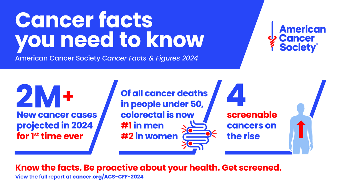 Karen Knudsen, MBA PhD (@drkarenknudsen) on Twitter photo Today, the <a href="/AmericanCancer/">American Cancer Society</a> Society released our 2024 Cancer Facts and Figures report. The data reveal that over 2 million NEW cancer cases are expected to be diagnosed in the U.S. These findings underscore the importance of cancer prevention & screening.
pressroom.cancer.org/acs-cff-2024 Today, the <a href="/AmericanCancer/">American Cancer Society</a> Society released our 2024 Cancer Facts and Figures report. The data reveal that over 2 million NEW cancer cases are expected to be diagnosed in the U.S. These findings underscore the importance of cancer prevention & screening.
pressroom.cancer.org/acs-cff-2024