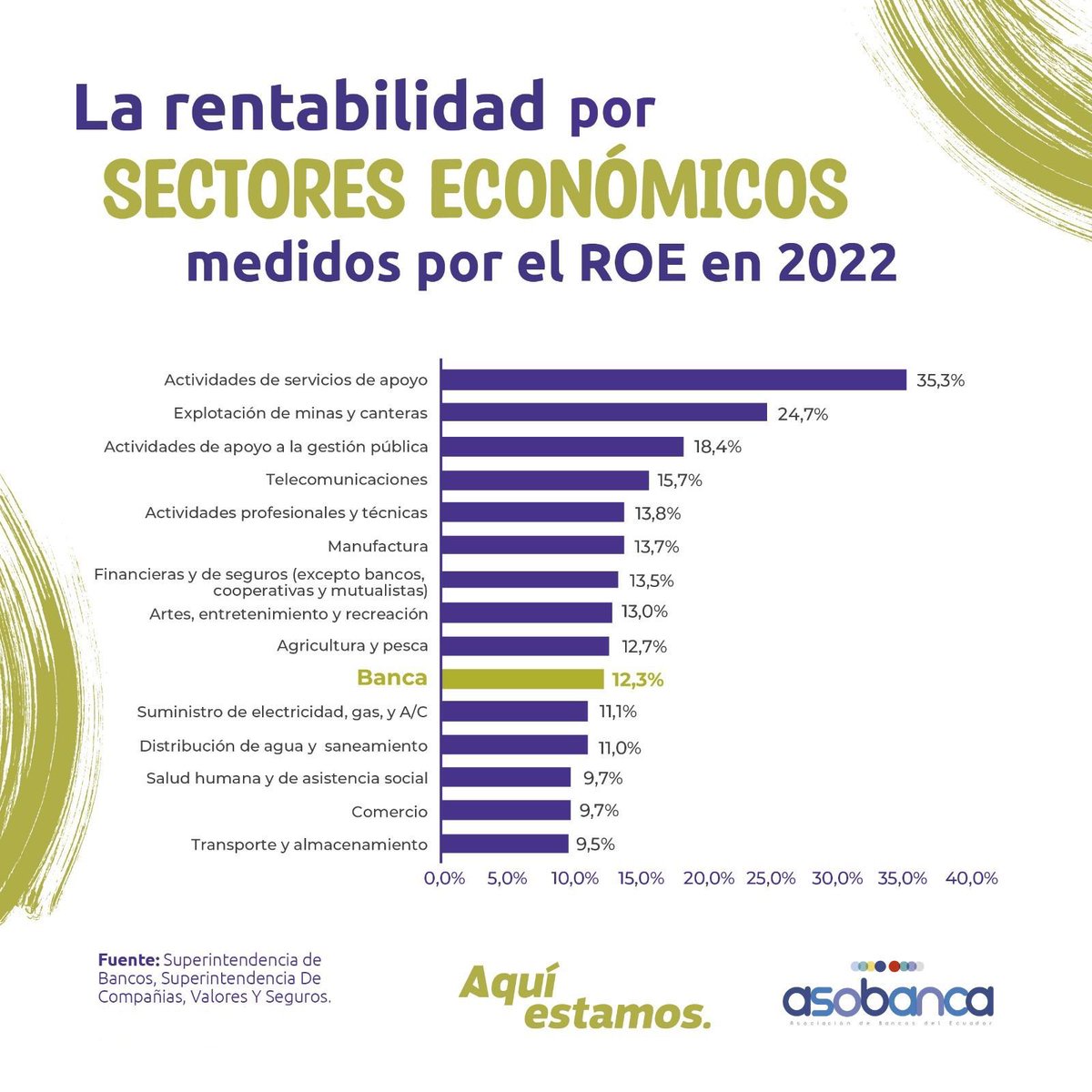 asobancos's tweet photo. Existen nueve actividades económicas con mayor rentabilidad que la banca. 
En 2022, el top 5 está encabezado por las actividades de servicios con el 35,3% de ROE; la explotación de minas y canteras con 24,7%; las actividades de apoyo a la gestión pública registran una rentabilidad del 18,4%; telecomunicaciones con 15,7% y actividades profesionales y técnicas con 13,8%. Los bancos ocuparon el décimo lugar con un ROE del 12,3%.