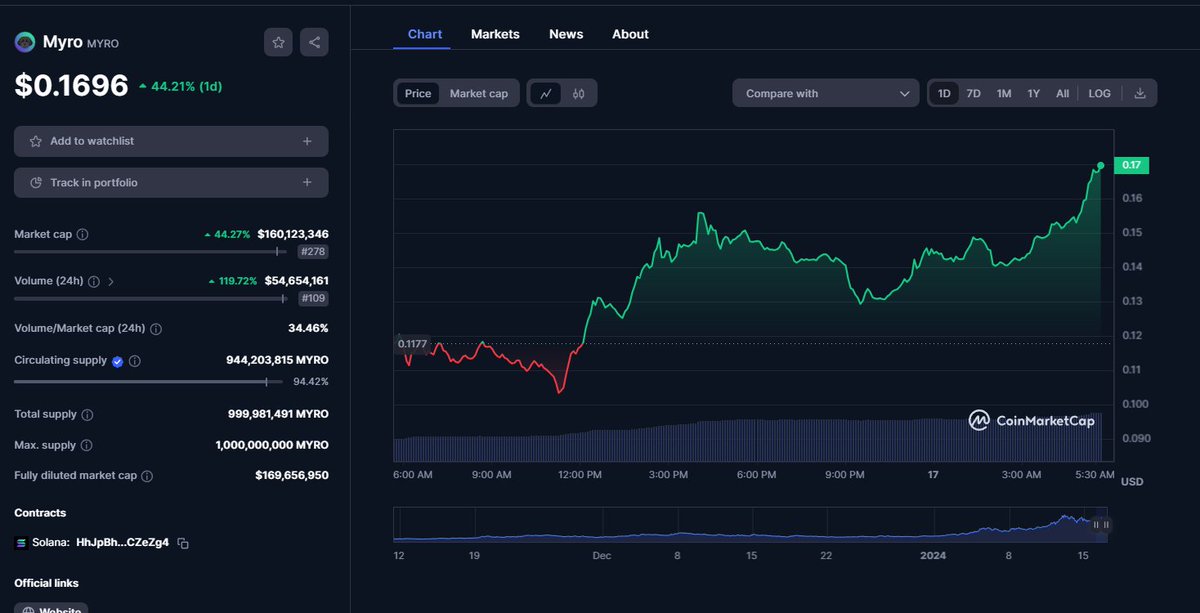 cryptojourneyrs's tweet photo. $MYRO is currently a top 10 #Memecoin and is up 40% on the day! 🚀😮 https://t.co/jI2YPSfezE
