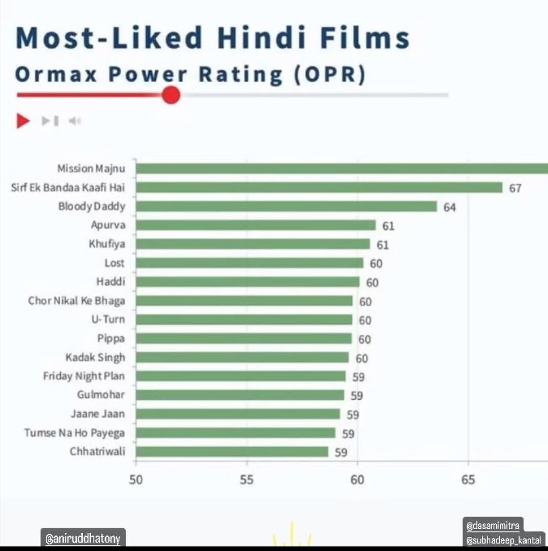 #Kadaksinghonzee5 & #Lostonzee5 both are the most liked Hindi films of the year on streaming! This is amazing!
@aniruddhatony @virafsarkari @AnoshSarkari @namahpictures @shareenmantri @angarikam #opuscommunications @mukerjeeindrani @ZEE5India