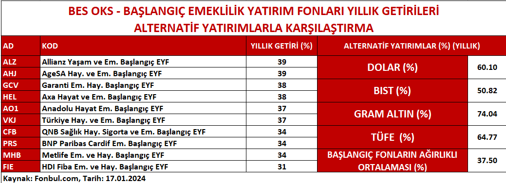 FonbulPlus's tweet photo. BES OKS - BAŞLANGIÇ EMEKLİLİK YATIRIM FONLARI YILLIK GETİRİLERİ ALTERNATİF YATIRIMLARLA KARŞILAŞTIRMA
DETAY: https://t.co/az4MGGUjOp
#ALZ #AHJ #GCV #HEL #AO1 #VKJ #CFB #PRS #MHB #FIE #BES #BESOKS #BAŞLANGIÇFONLAR #FON