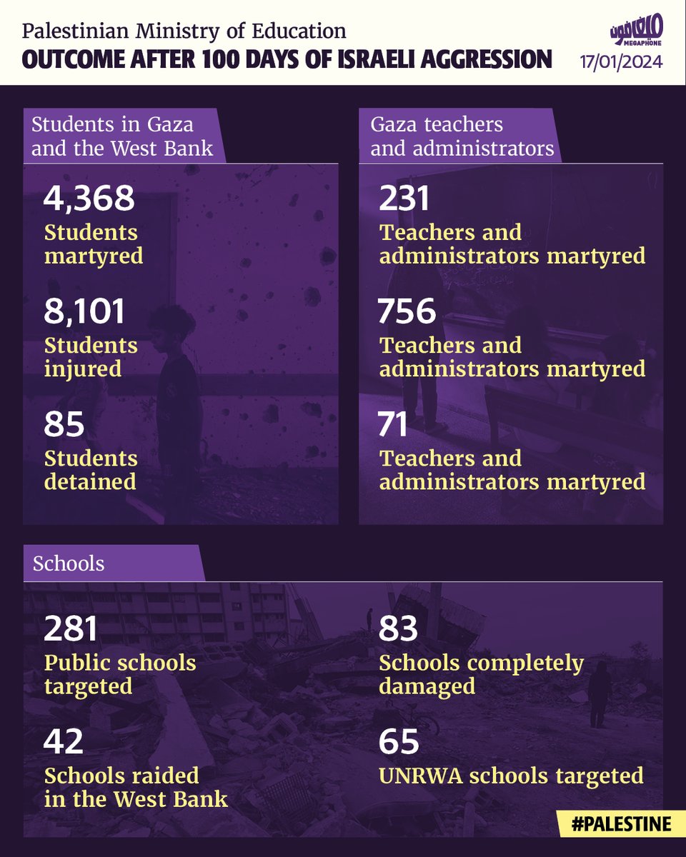 MegaphoneNewsEN's tweet image. #Statistic 
Palestinian Ministry of Education: Outcome after 100 days of Israeli aggression 

The Palestinian Ministry of #Education presented the outcome of 100 days of #IsraeliAggression on the Palestinian educational sector.