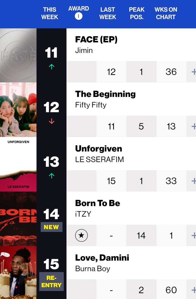 🇺🇸Billboard
#WorldAlbums
2024.01.20

#5 #BTS_Proof (+2)
#7 #TXT #FREEFALL (-2)
#11 #Jimin_FACE (+1)
#14 #ITZY_BORNTOBE 🆕