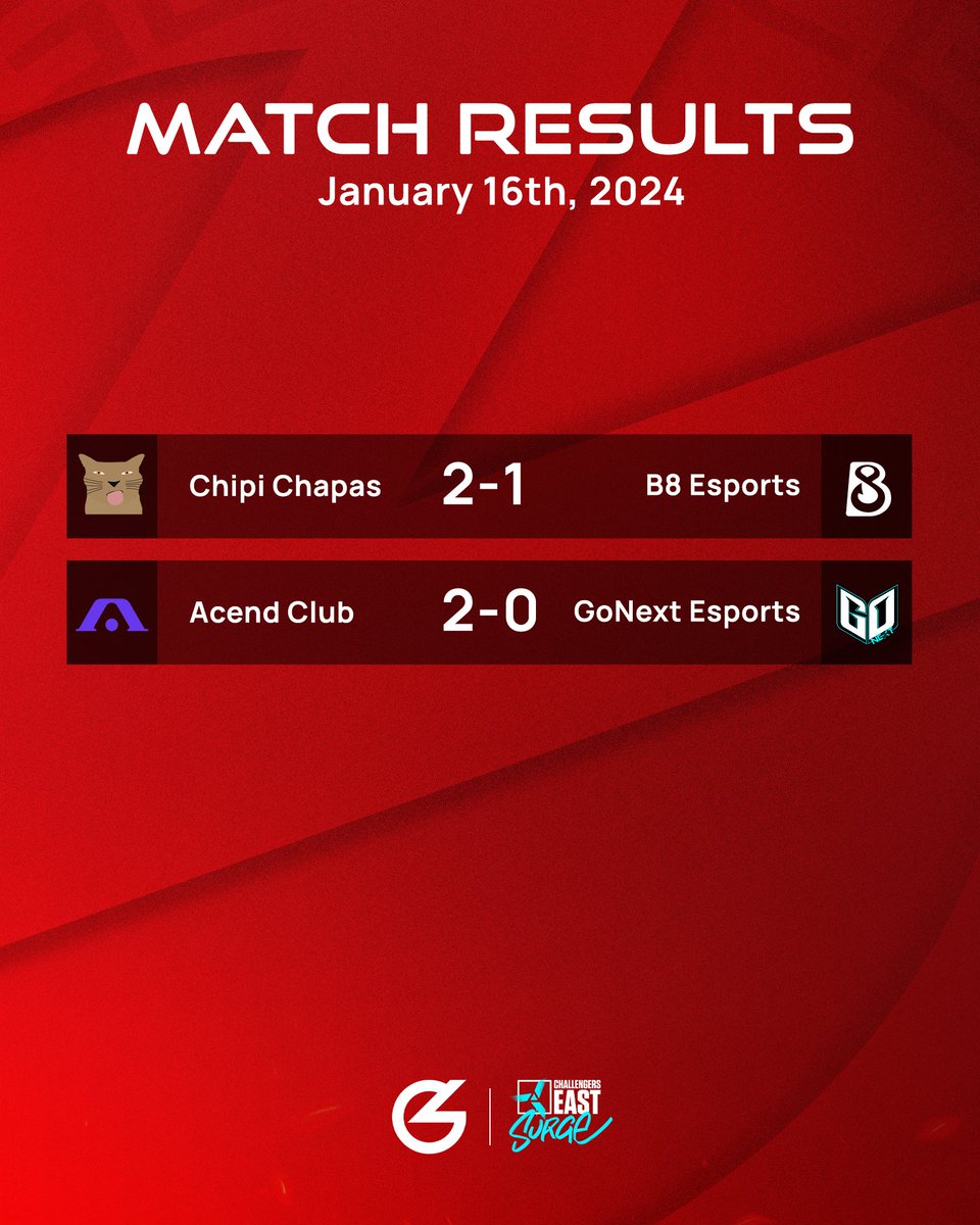 Take a look at yesterday's #ChallengersEMEA results, starting with @valleague_east 👊