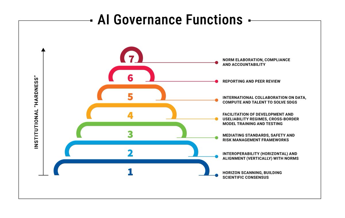 🚀 The @UN AI Advisory Body has launched its interim report. Join the conversation + help shape the future of AI governance, inclusivity + accountability in AI development by providing your feedback 🙋 Read the report and submit your input by March 31: bit.ly/3SiW6Up