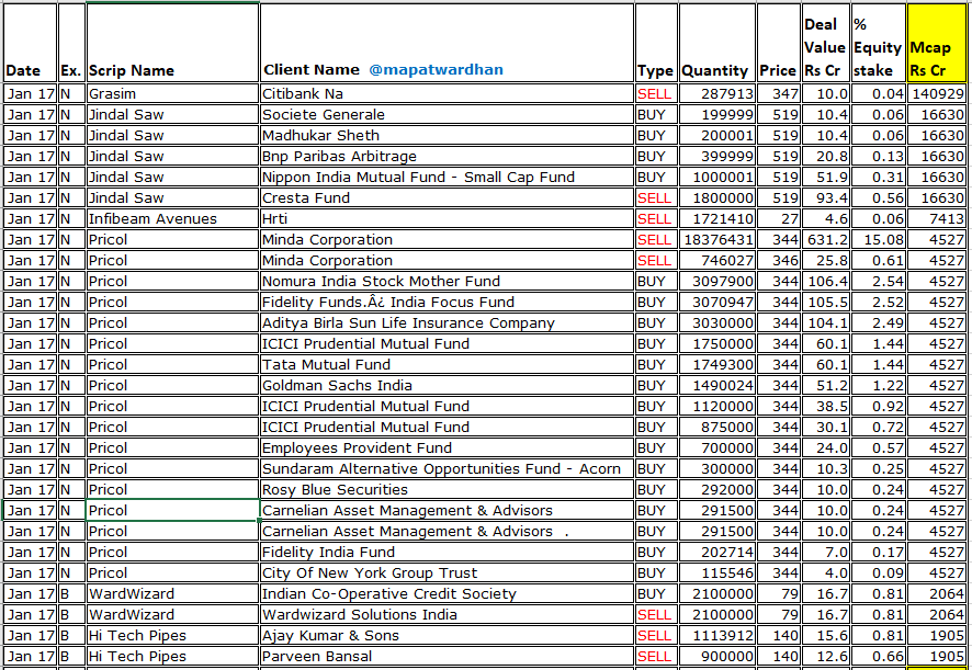 MAPATWARDHAN's tweet photo. *Today's bulk / block deals*
#Grasim #JindalSaw #Infibeam #Pricol #WardWizard #HiTechPipes #TFCI #VertozAdv #MKProteins #KodyTechnolab #GSSInfotech #BodhiTree #PEAnalytics #VaishaliPharma #GTL #TirupatiTyres #GNRL #VardhamanPolytex #BLB #RajeshwariCans #PerfectInfra #GoaCarbon https://t.co/jd5uVJcay1