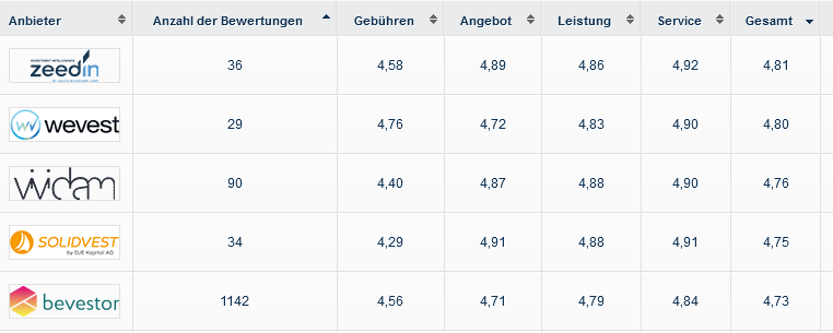 franke_media's tweet image. Fast 4.700 Kunden haben auf brokervergleich.de/robo-advisor/#… ihren #RoboAdvisor bewertet. Am höchsten in der Gunst stehen dabei aktuell:
Zeedin (4,81/5,00 P) vor
Wevest (4,80/5,00 P),
@Vividam_VV  (4,76/5,00 P),
@Solidvest_DJE  (4,75/5,00 P) und
@bevestor  (4,73/5,00 P).

#roboadvice