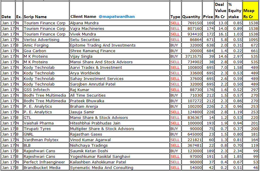 MAPATWARDHAN's tweet photo. *Today's bulk / block deals*
#Grasim #JindalSaw #Infibeam #Pricol #WardWizard #HiTechPipes #TFCI #VertozAdv #MKProteins #KodyTechnolab #GSSInfotech #BodhiTree #PEAnalytics #VaishaliPharma #GTL #TirupatiTyres #GNRL #VardhamanPolytex #BLB #RajeshwariCans #PerfectInfra #GoaCarbon https://t.co/jd5uVJcay1