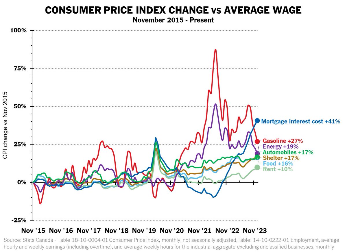 Since Trudeau was elected, relative to the average wage:

Mortgage interest: +41%
Gas: +27%
Energy: +19%
Automobiles: +17%
Shelter: +17%
Food: +16%
Rent: +10%