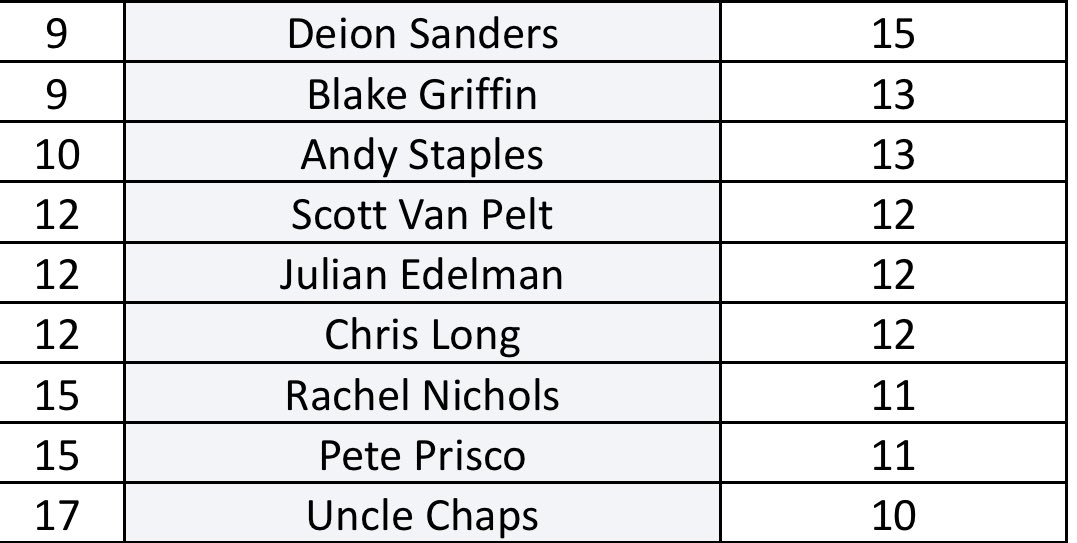 PMT Guest Tracker (@pmtguesttracker) on Twitter photo 11th appearance for Prisco ties him with Rachel Nichols.
Fun fact this is the 1196th episode of <a href="/PardonMyTake/">Pardon My Take</a> by my count. Which means next Friday before championship weekend will be episode 1200! 11th appearance for Prisco ties him with Rachel Nichols.
Fun fact this is the 1196th episode of <a href="/PardonMyTake/">Pardon My Take</a> by my count. Which means next Friday before championship weekend will be episode 1200!