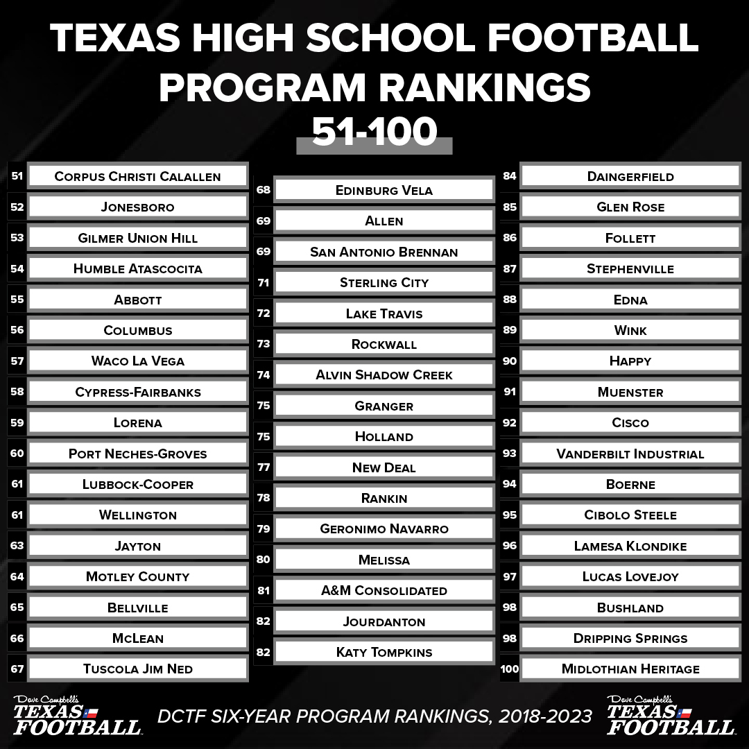 The 2024 Texas High School Football Six-Year Program Rankings: 𝟏𝟎𝟎-𝟓𝟏

Where does your team land? We rank all UIL 11-Man programs 👇

texasfootball.com/2024-six-year-… | #dctf #txhsfb #Texas