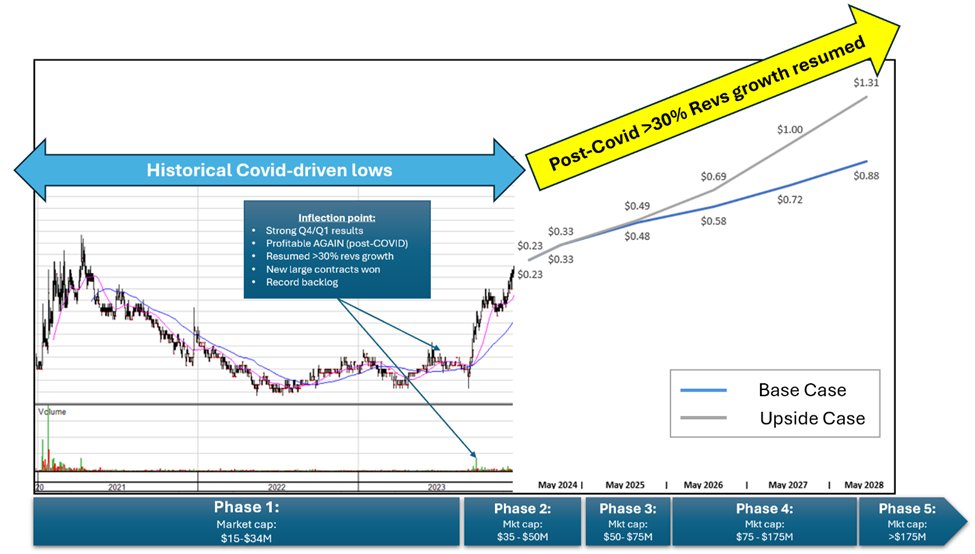 LeverageAthlete's tweet image. $TMG.V is my prime candidate for studying Discovery Process of a small cap Co.

Why?
1. Small, profitable, non-diluting, &amp;gt;30%/y revs growth
2. Low institutional ownership
3. Entering $50-$100M sweet spot for institutions

5-phase discover process &amp;amp; price targets ⬇️