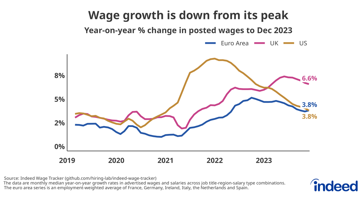 PawelAdrjan's tweet photo. New data from the Indeed Wage Tracker 📉

Wage growth has slowed in most of the countries we track. 

But the December uptick to 3.8% in the euro area suggests the downward path will be bumpy.

New blog post with @rlydon2: https://t.co/nEKp9mGym6 https://t.co/akr3pahzGj