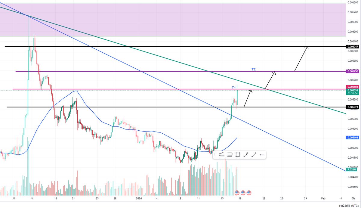 SensefulTrading's tweet photo. $CCD #CCDUSDT #CCD Update, first target hit, if broken - going to next. https://t.co/EvwddHXtk4