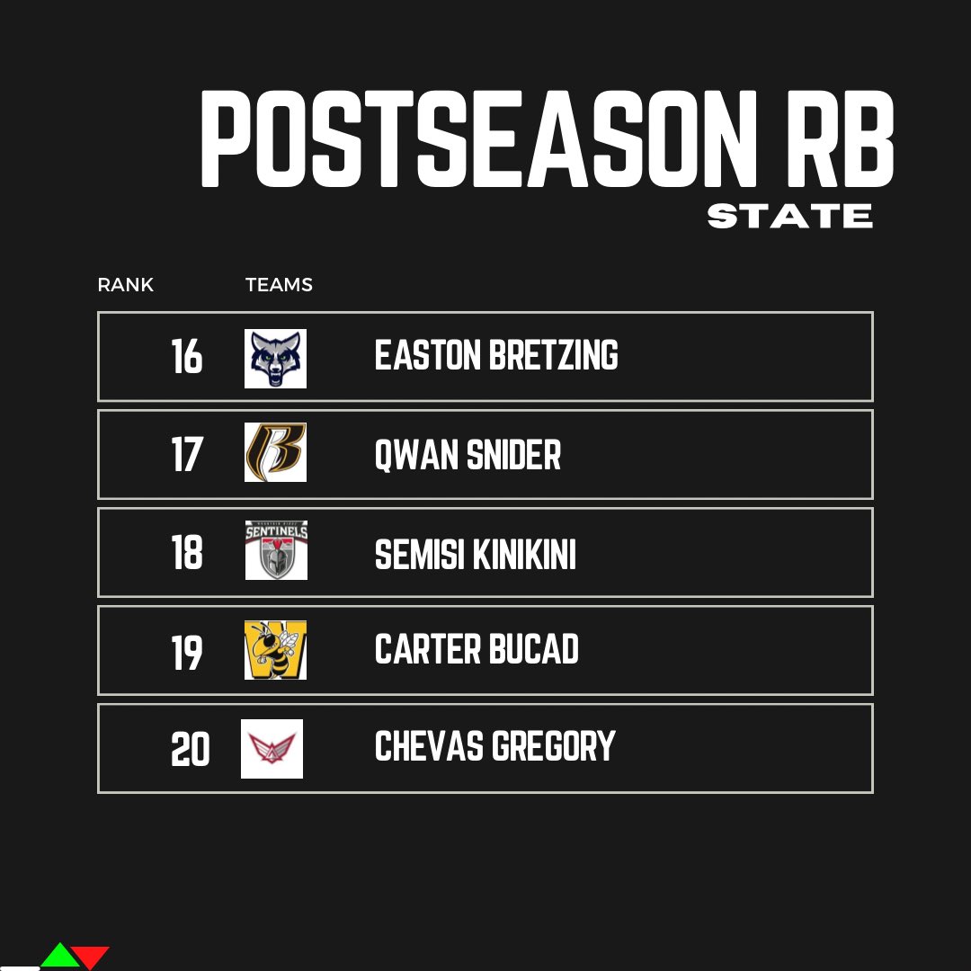 POSTSEASON RB RANKINGS 🚨

<a href="/DaxSumko31/">Dax Sumko</a> <a href="/TevitaValeti/">Tevita Valeti</a> <a href="/BrevinEgbert/">Brevin Egbert</a> <a href="/MasonTytan/">Tytan Mason</a> <a href="/brytonbrady/">Bryton Brady</a> <a href="/JacobEardley44/">Jacob Eardley</a> <a href="/cartersheff3/">Carter Sheffield</a> <a href="/carson_sudbury8/">Carson Sudbury</a> <a href="/Devaughn_Eka/">Devaughn Eka</a> <a href="/mack_hixson/">Mack Hixson</a> <a href="/siakifekitoa/">Siaki Fekitoa</a> <a href="/MChristiansen25/">McCord Christiansen</a> <a href="/KelvanMalepeai/">Kelvan Malepeai</a> <a href="/nakosiswain/">Nakosi Swain</a> <a href="/NateKitchen27/">Nate Kitchen</a> <a href="/EBretzing/">Easton Bretzing</a>