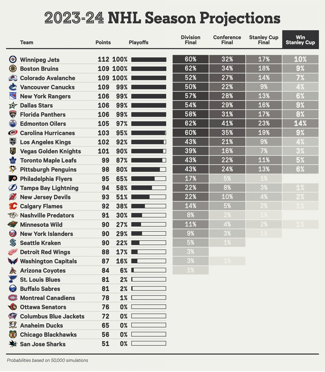 Projected 2023-24 NHL standings and playoff chances as of January 17, updated daily at @TheAthleticNHL theathletic.com/4938709/2024/0…