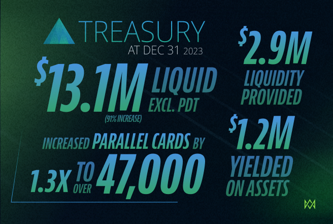 🏦We're excited to share our latest  Treasury Report!

In the past 6 months, our liquid treasury increased 91%, we added over 12k <a href="/ParallelTCG/">Parallel</a> cards, and our runway increased to 8 years

Find more insights and achievements in the full report now! ➡️ docs.paragonsdao.com/docs/dao/treas…