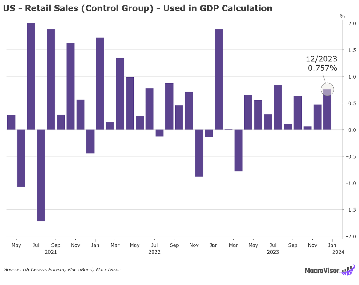 US Retail Sales (Control Group) came in at 0.76% vs. 0.2% est. 

The Control Group number is what is used for GDP calculation.