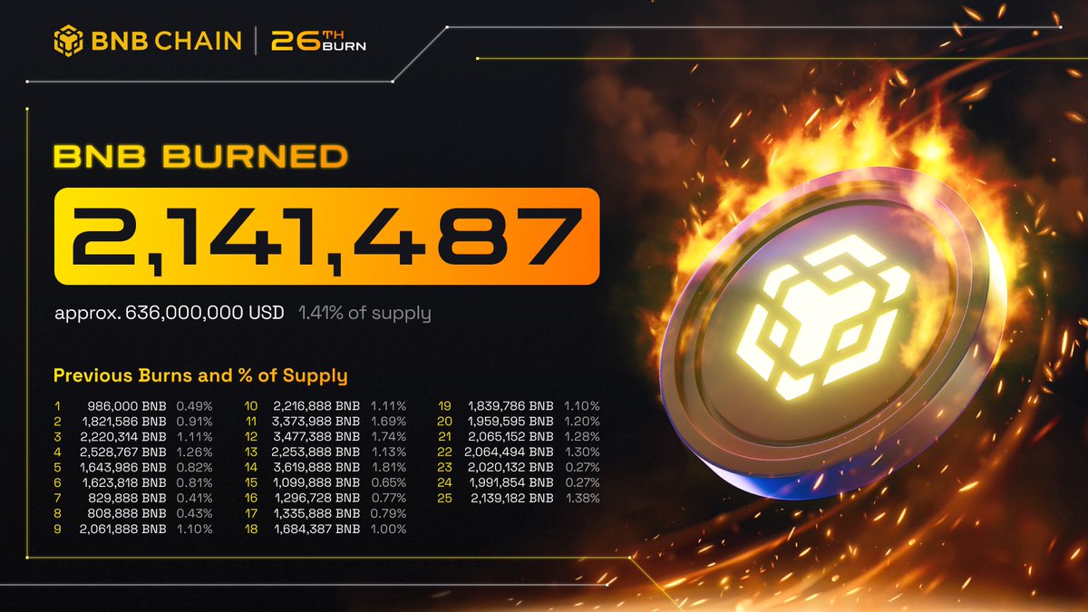 The 26th quarterly $BNB token burn has been completed through #BNB Auto Burn.

🔥 2.14m #BNB has been burned 🔥

View burn details ⬇️

bnbchain.org/en/blog/26th-b…