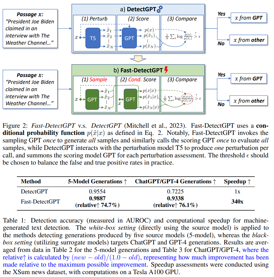 Excited to announce that Fast-DetectGPT made it to #ICLR2024 🎉 <a href="/NlpWestlake/">WestlakeNLP</a>

In the rebuttal phase, got an unfair 1 amidst 8866. Huge shoutout to <a href="/ericmitchellai/">Eric</a> for the public support. Appreciate your sense of justice! ⚖️🔍

Paper: openreview.net/forum?id=Bpcgc…