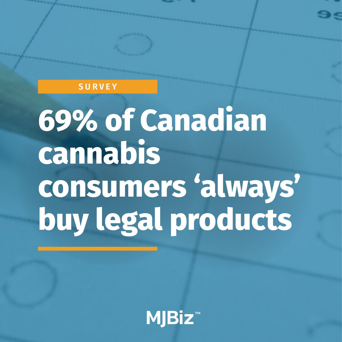 Canada’s federally regulated #marijuana industry captured more illicit-market share than ever in 2023. In fact, 69% of Canadian #cannabis consumers reported they “always” obtained their marijuana products from a legal or licensed source. We've got the details of the survey…