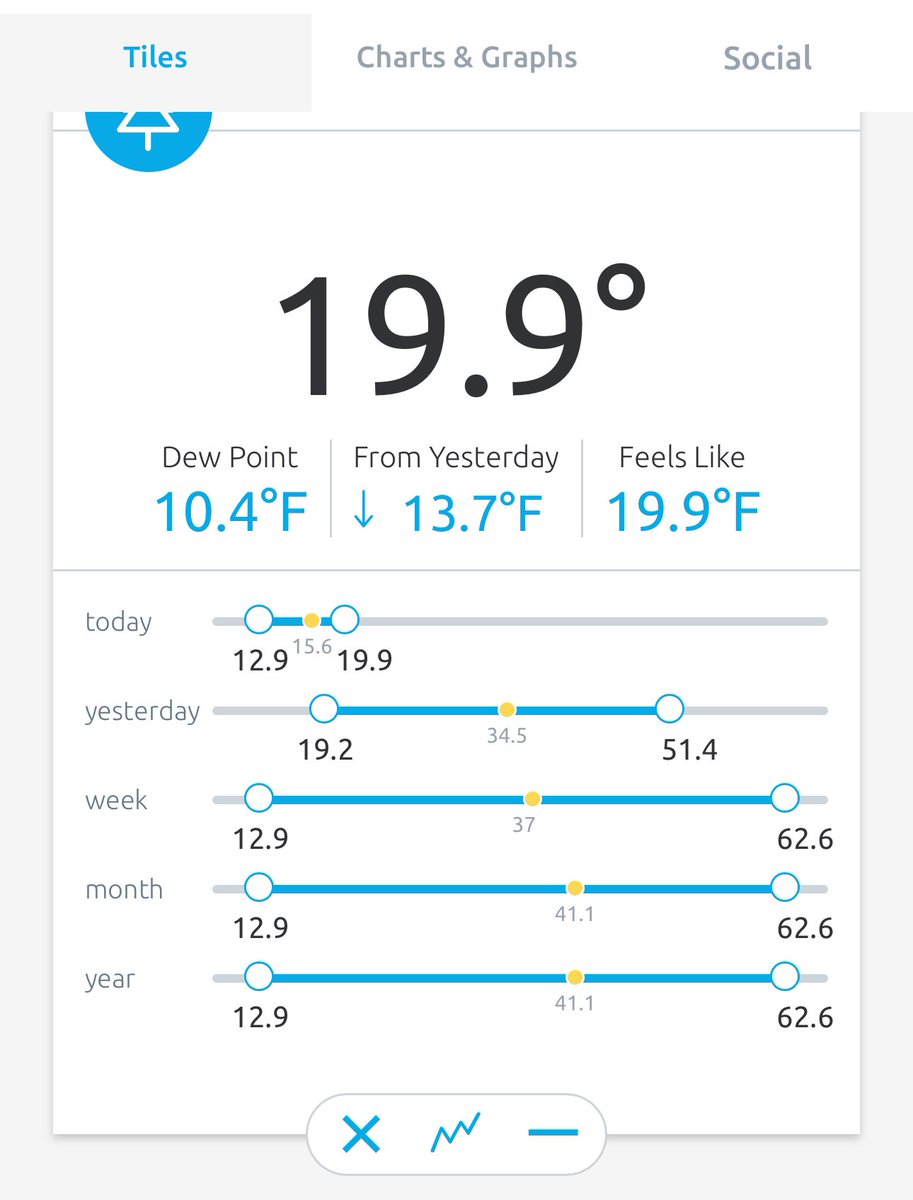 BJeswaldWRBL's tweet image. This morning I dipped to 12.9 warming now at 9:30 AM to almost 20…And the next picture reveals our last snowstorm on this date 6 years ago, January 17, 2018. #winter #gawx #GaWxCond #alwx
