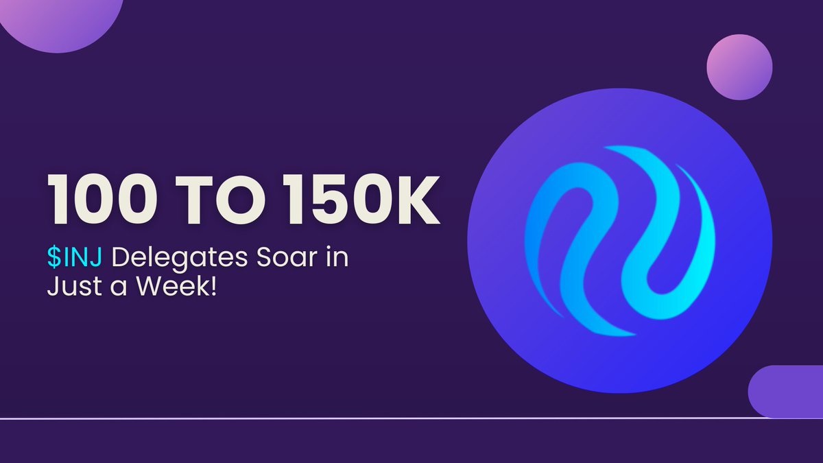 💎In just one week, the unique $INJ delegates surged from 100,000 to an impressive 150,000! 

🏕️The community is growing stronger by the day. 

🌊Join us in shaping the future of decentralized finance! 
#INJ $INJ #Injective #Web3 #Crypto