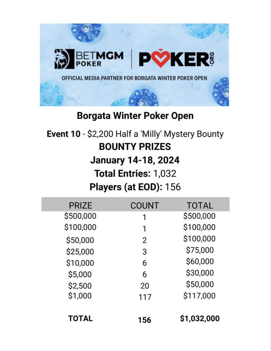TrybaPoker's tweet image. Day 2 of the Mystery Bounty about to kick off.....only 1 way to go.....UP^ #SpinTime