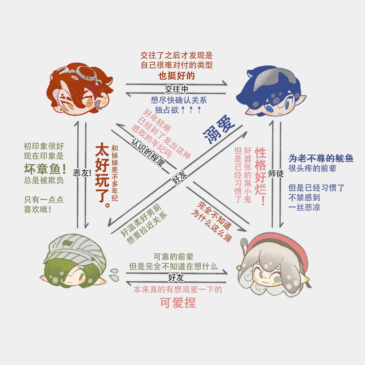 一些四格!和以前写的关系图 