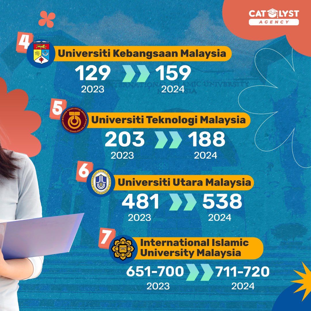 maumerantau's tweet photo. NEWS UPDATE‼️
✨QS World Ranking Universitas di Malaysia 2024✨

Guys komen dibawah ya universitas impian kamu di Malaysia ada di urutan ranking ke berapa nih?😆

Stay tuned on all our social media platforms, or kindly contact us via link on our bio ya😘

See you around CASTERS! https://t.co/Hb6lgQRQFT